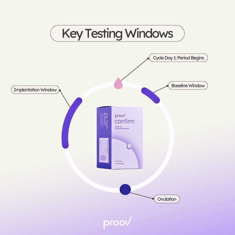 Proov Confirm™ PdG Ovulation Test – FDA-Cleared At-Home Kit