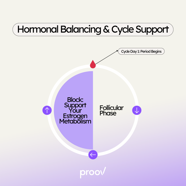 Proov Block – Hormonal Balance Support for Healthy Cycles & Fertility