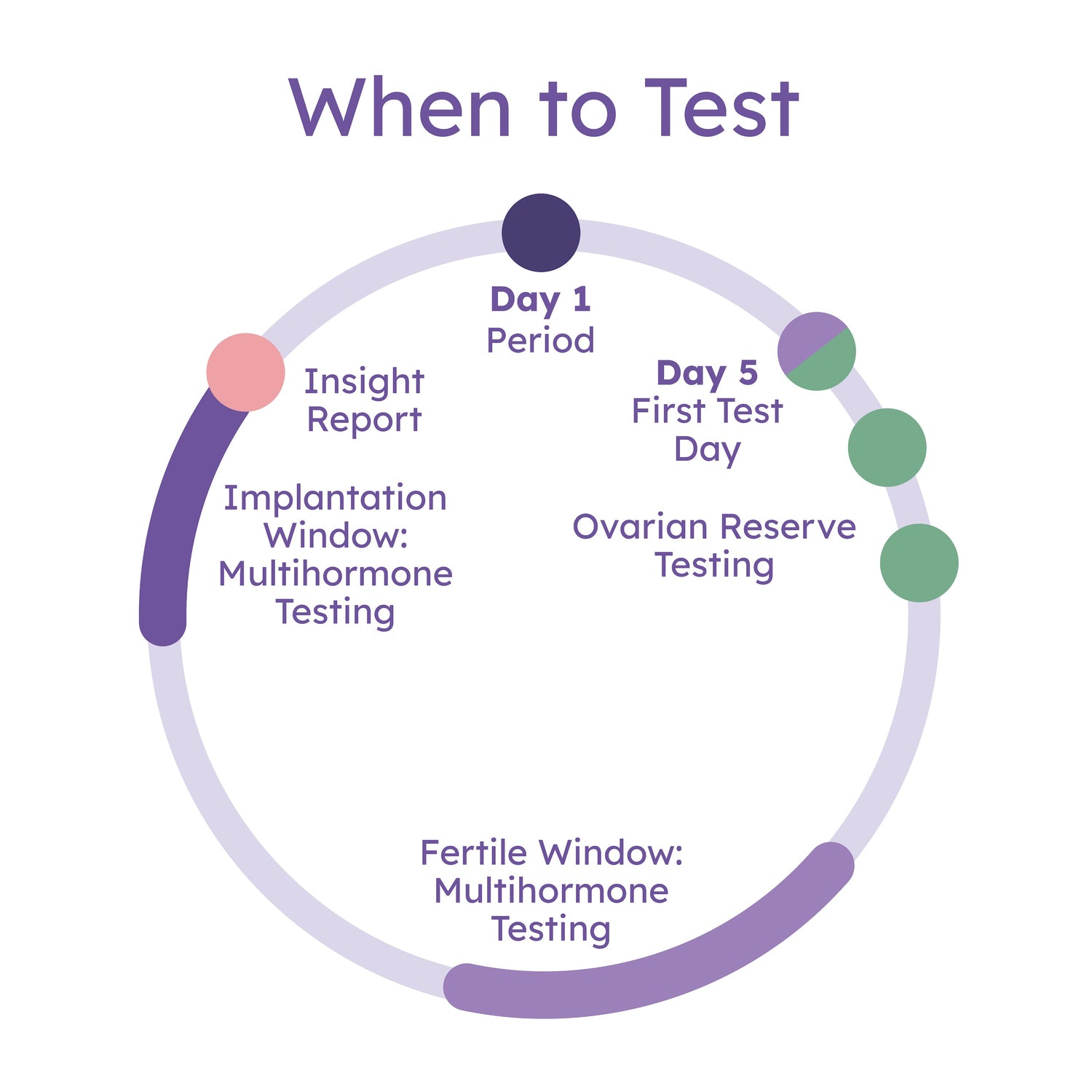 Proov Complete kit when to test