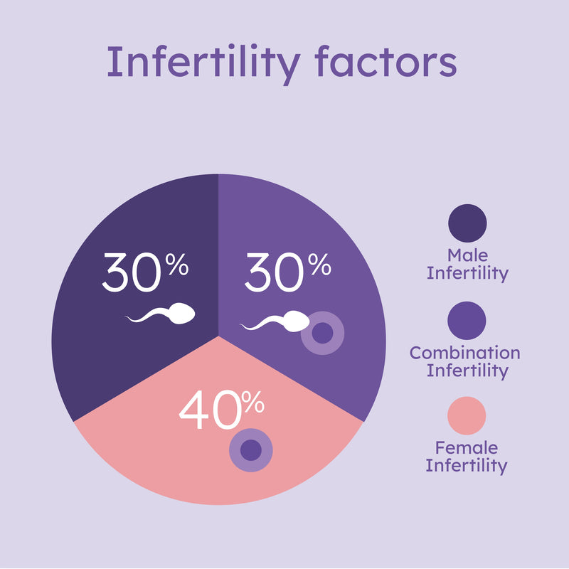 Infertility factors by gender pie chart.